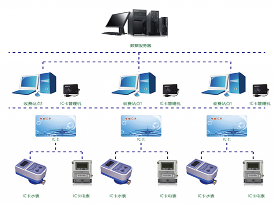 Prepaid Water Meters